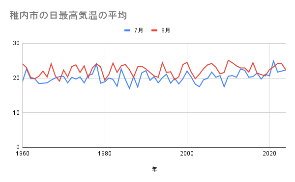 稚内市の1960年〜2024年の期間に限定した、稚内市の7月および8月の日最高気温の平均。徐々に上がっている